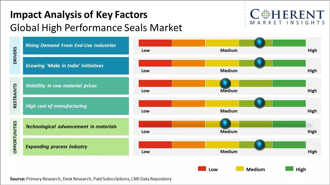 High Performance Seals Market Price, Size, Share & Growth